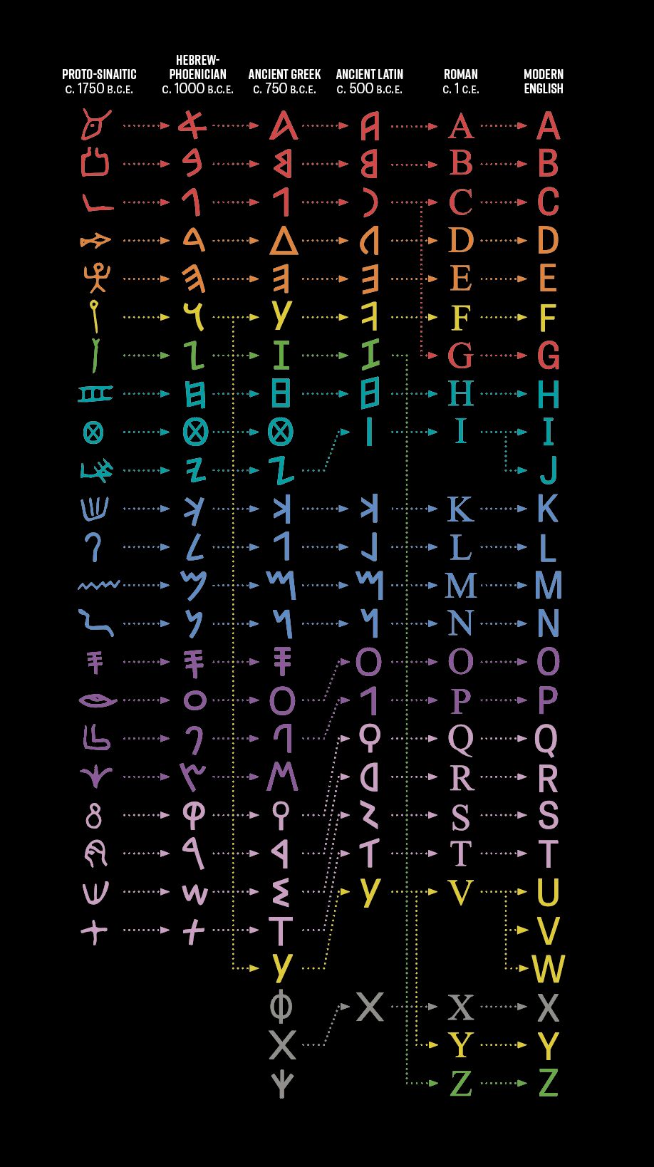 the origin of alphabet letters